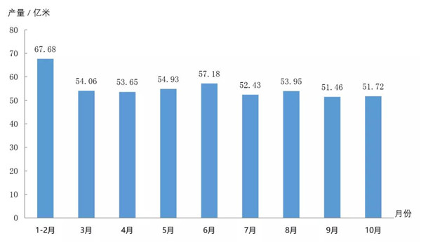 2021年1-10月印染行业经济运行简析