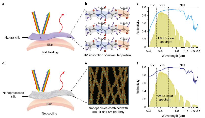 基于纳米加工的低温日间辐射冷却纺织品